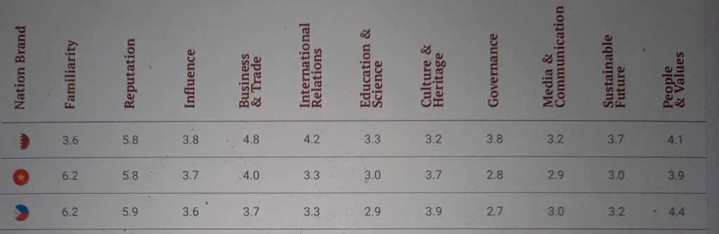 Philippine scores on Brand Finance Soft Power Index 2025