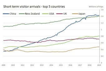 Tourism chart A chart showing China is the largest single source of trips to Australia