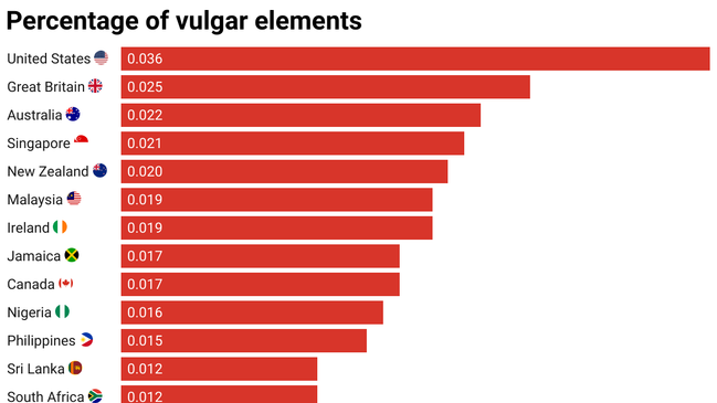 Percentage of vulgar elements (vulgar tokens) in GloWbE across English-speaking regions
