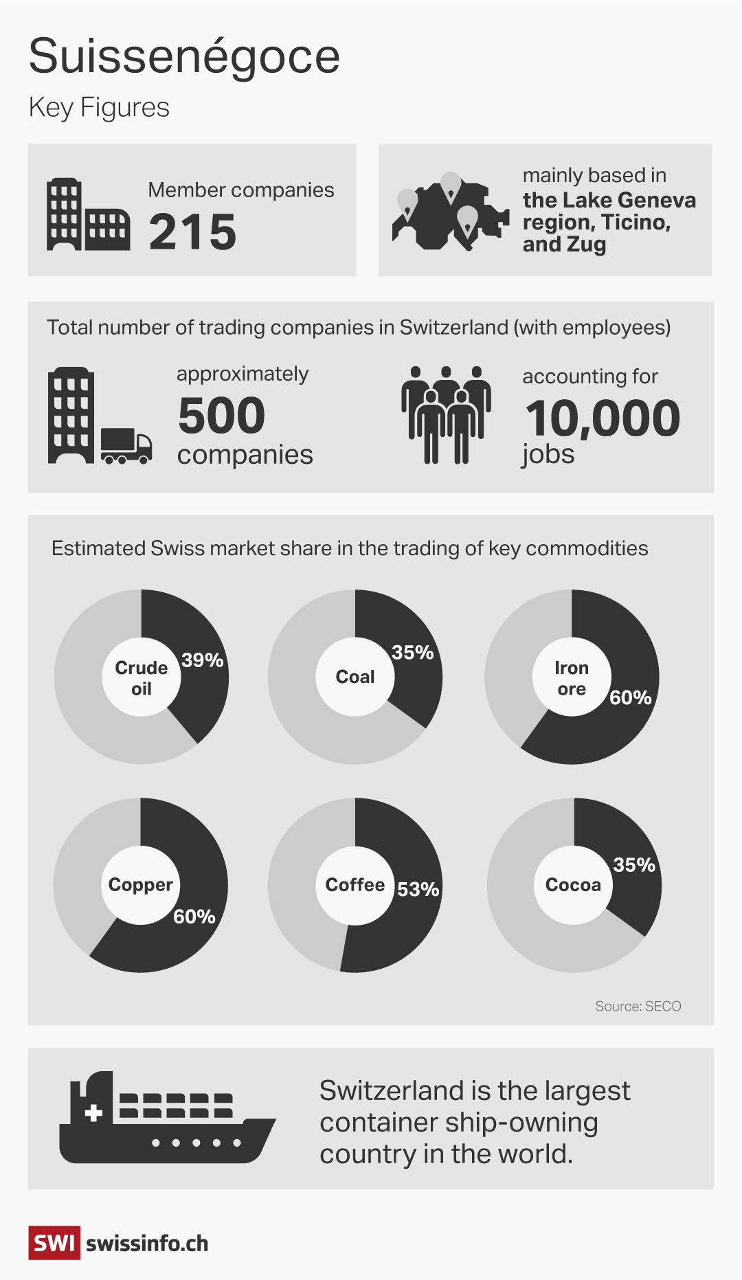 SUISSENEGOCE-Key figures