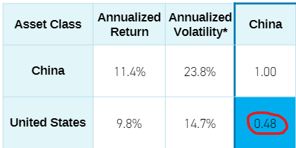 Return, Risk, and Correlation (2003-2022)