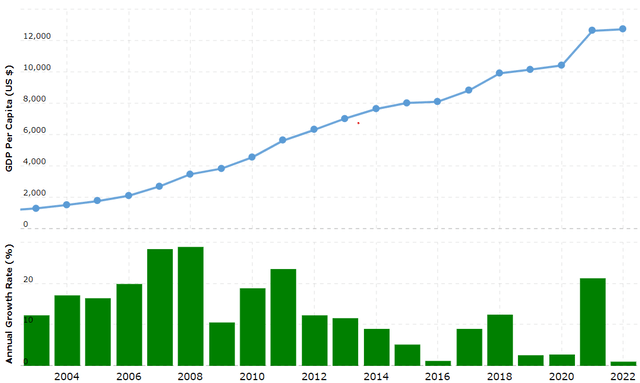 China GDP Per Capita 2003-2023