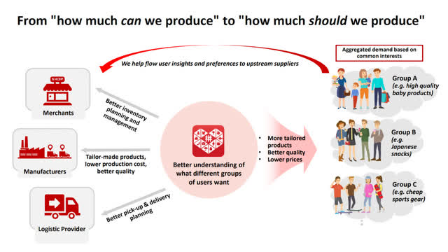 Pinduoduo Business Model