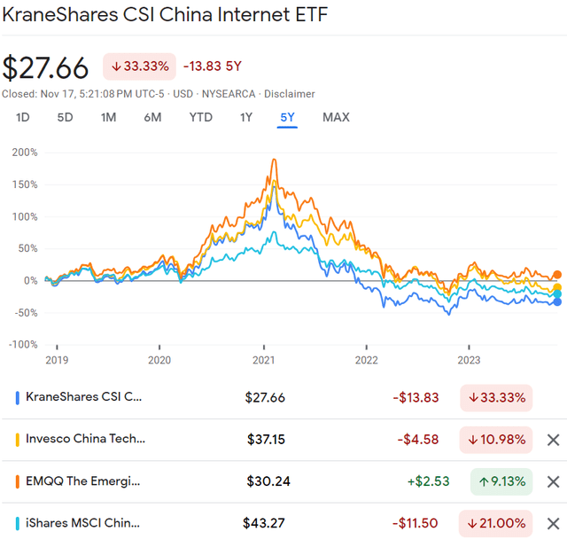 Performance of similar China ETF's.