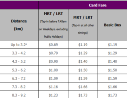 A 3km bus ride in Singapore costs S$1.19 (about A$1.42).