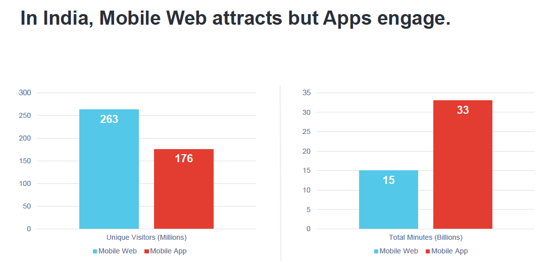 App vs mobile web traffic india