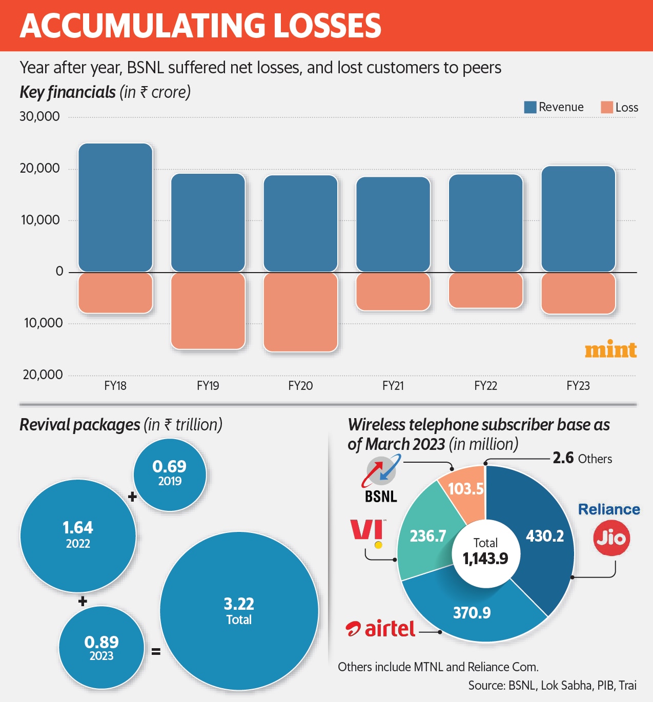 Graphic: Mint