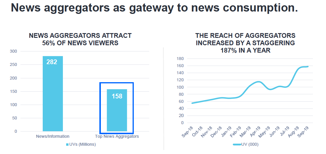 News aggregators share in India