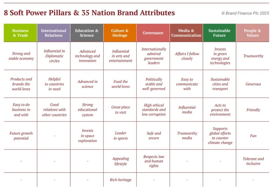 Brand Finance Soft Power Index