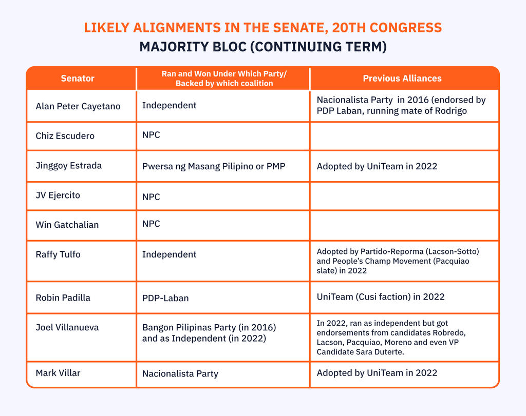 Senate majority bloc continuing term