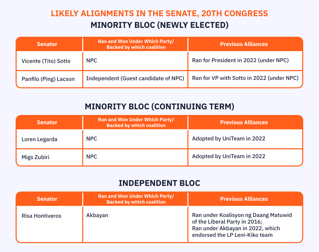 Senate minority and independent bloc