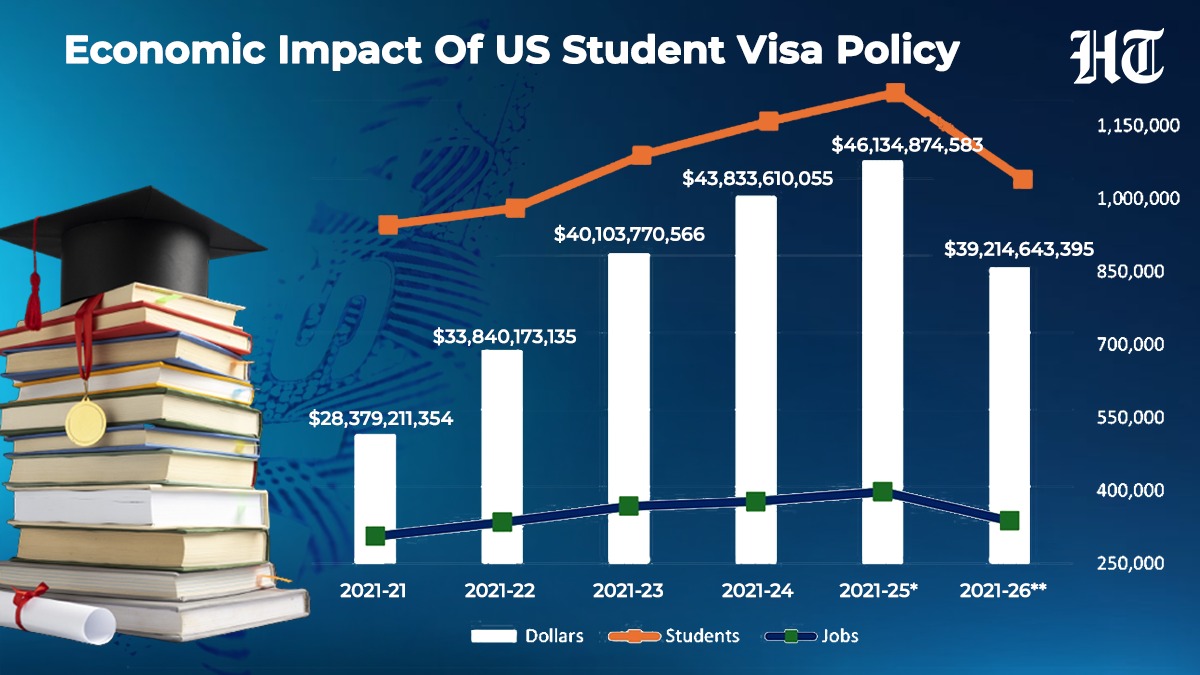 The economic impact of US' adverse new student visa policy.(HT)