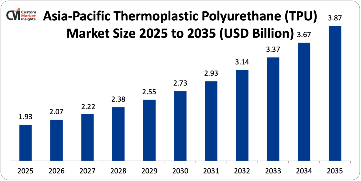 Asia-Pacific-Thermoplastic-Polyurethane-TPU-Market-Size-2025-to-2035-USD-Billion