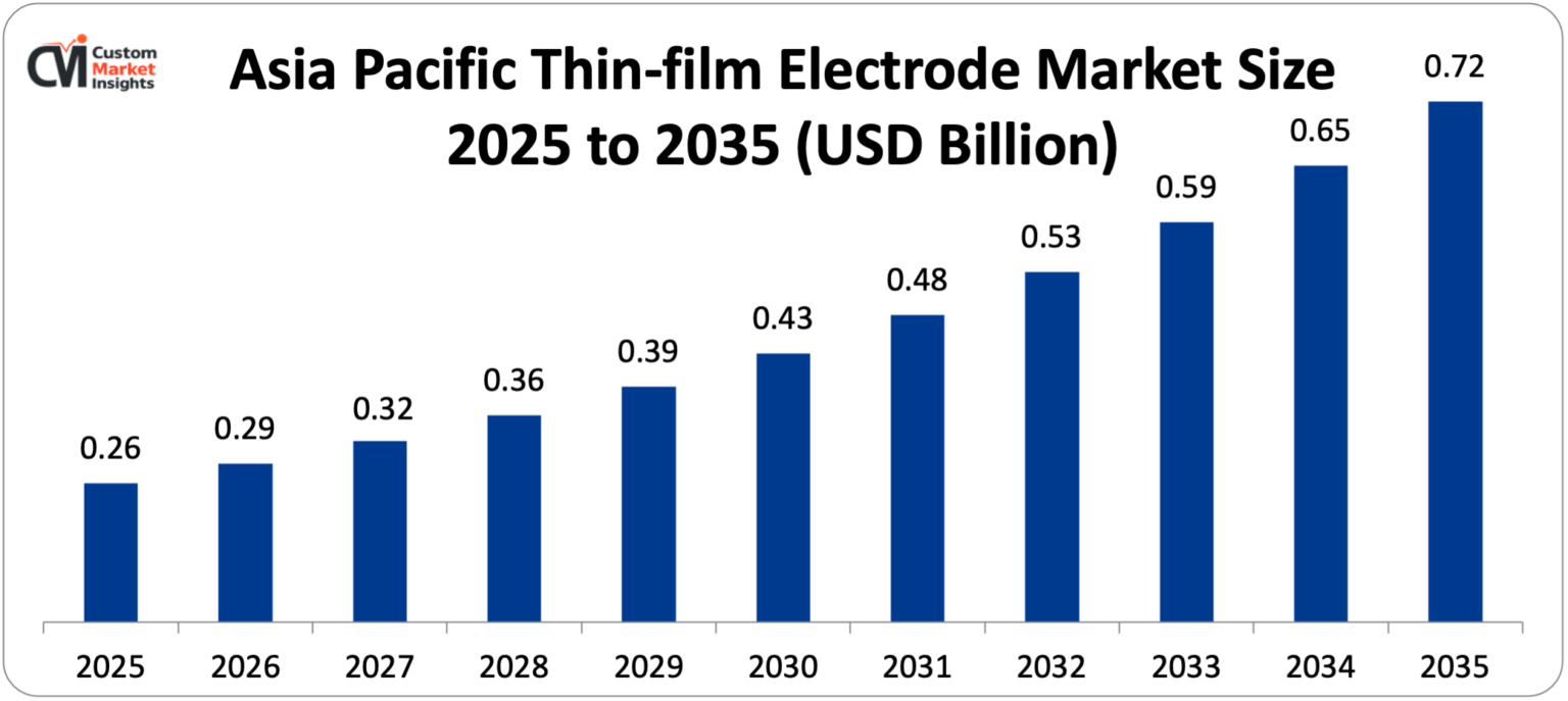 Asia-Pacific-Thin-film-Electrode-Market-Size-2025-to-2035-USD-Billion-1536x687
