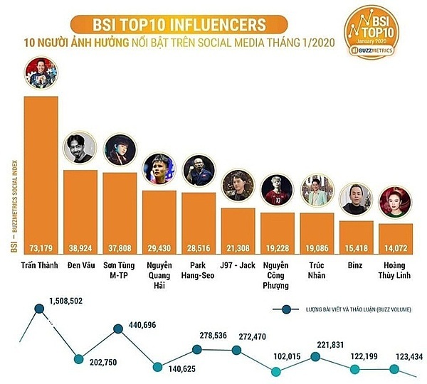 Top social media influencers in Vietnam in January. Photo courtesy of Buzzmetrics.