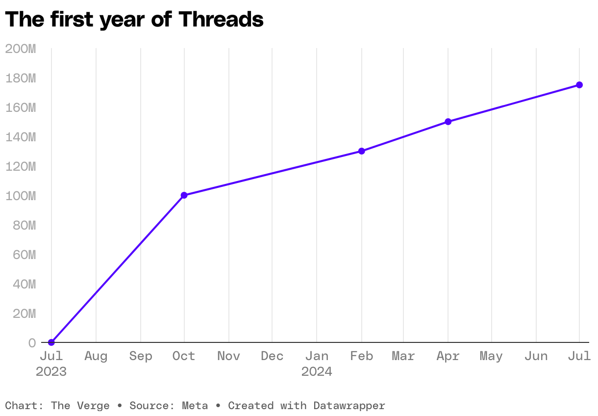A line graph showing the growth of Threads user base from Oct 2023 to July 2024.