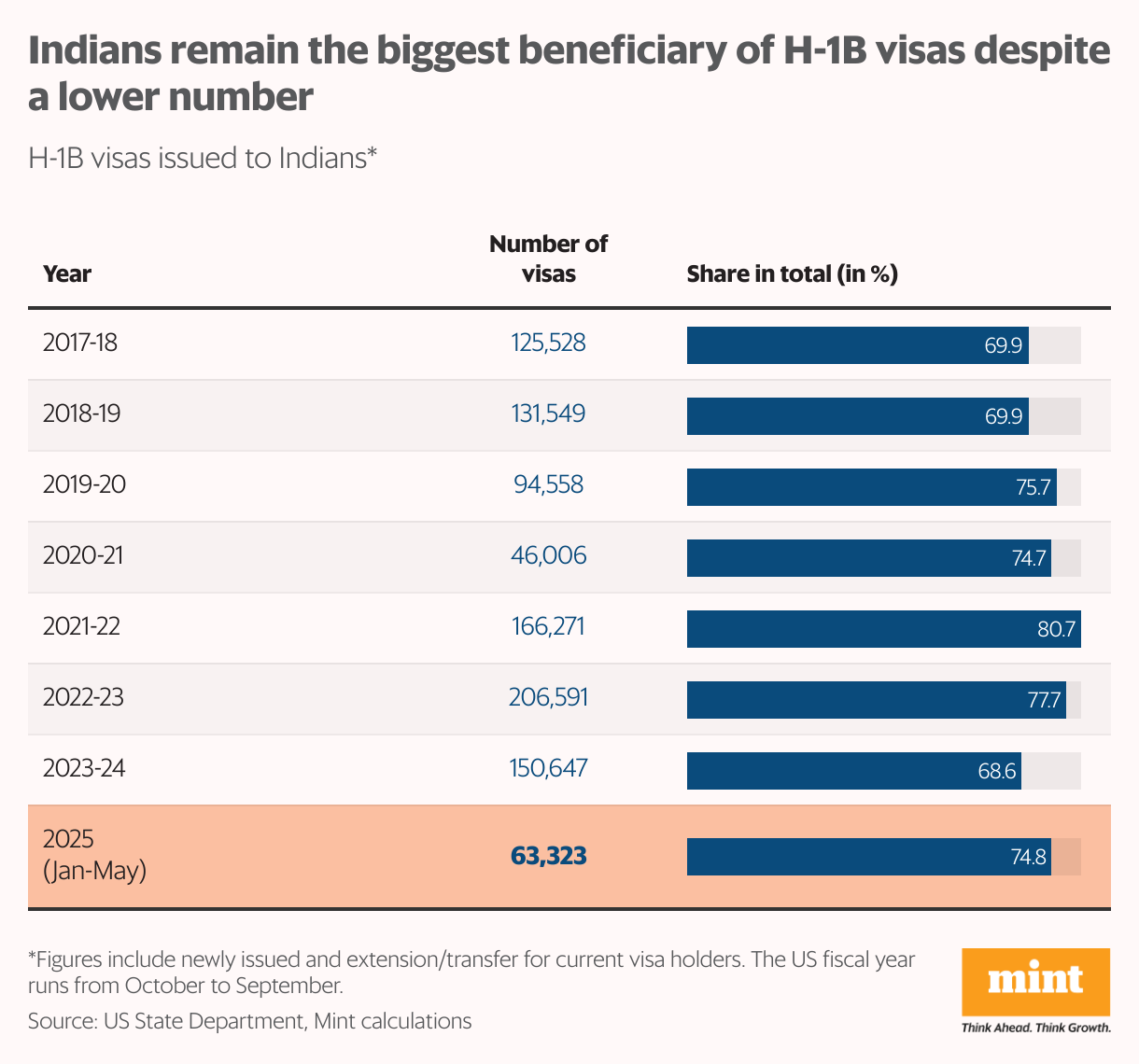 Indians remain the biggest beneficiary of H-1B visas despite a lower number (Table)
