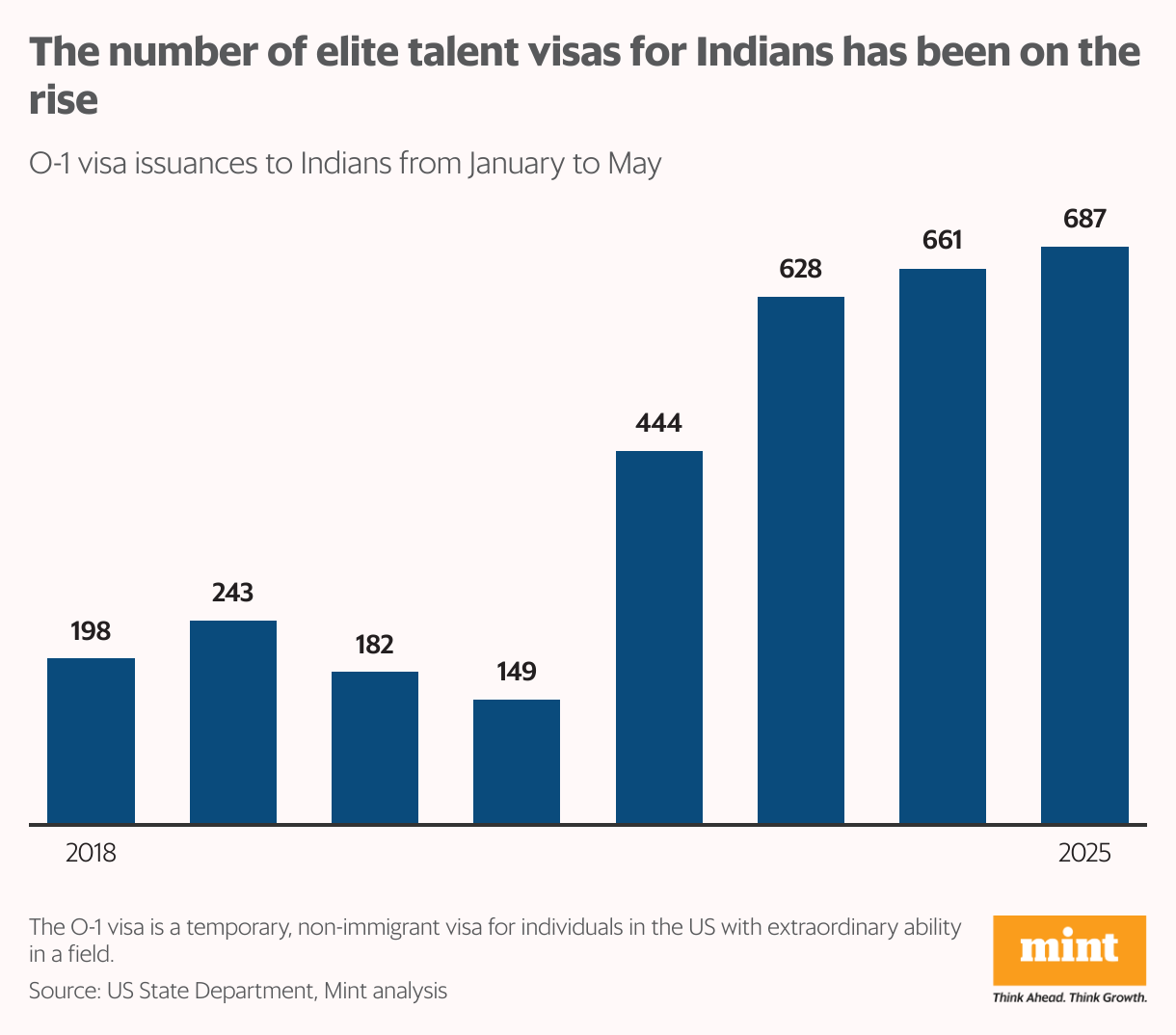 The number of elite talent visas for Indians has been on the rise (Column Chart)