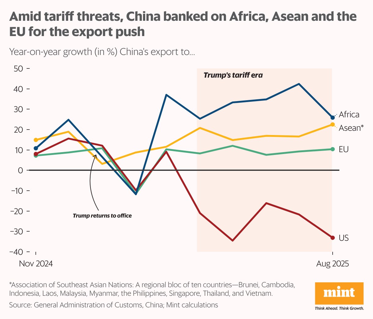 A line chart showing the year-on-year change in China's exports to different regions. It highlights how exports to the US has fallen and that to other destinations like ASEAN have increased post tariff hikes.
