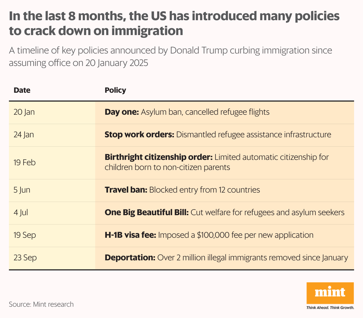 A timeline of how Trump's crackdown on immigration to the US has happened, since he took office on Jan 20.