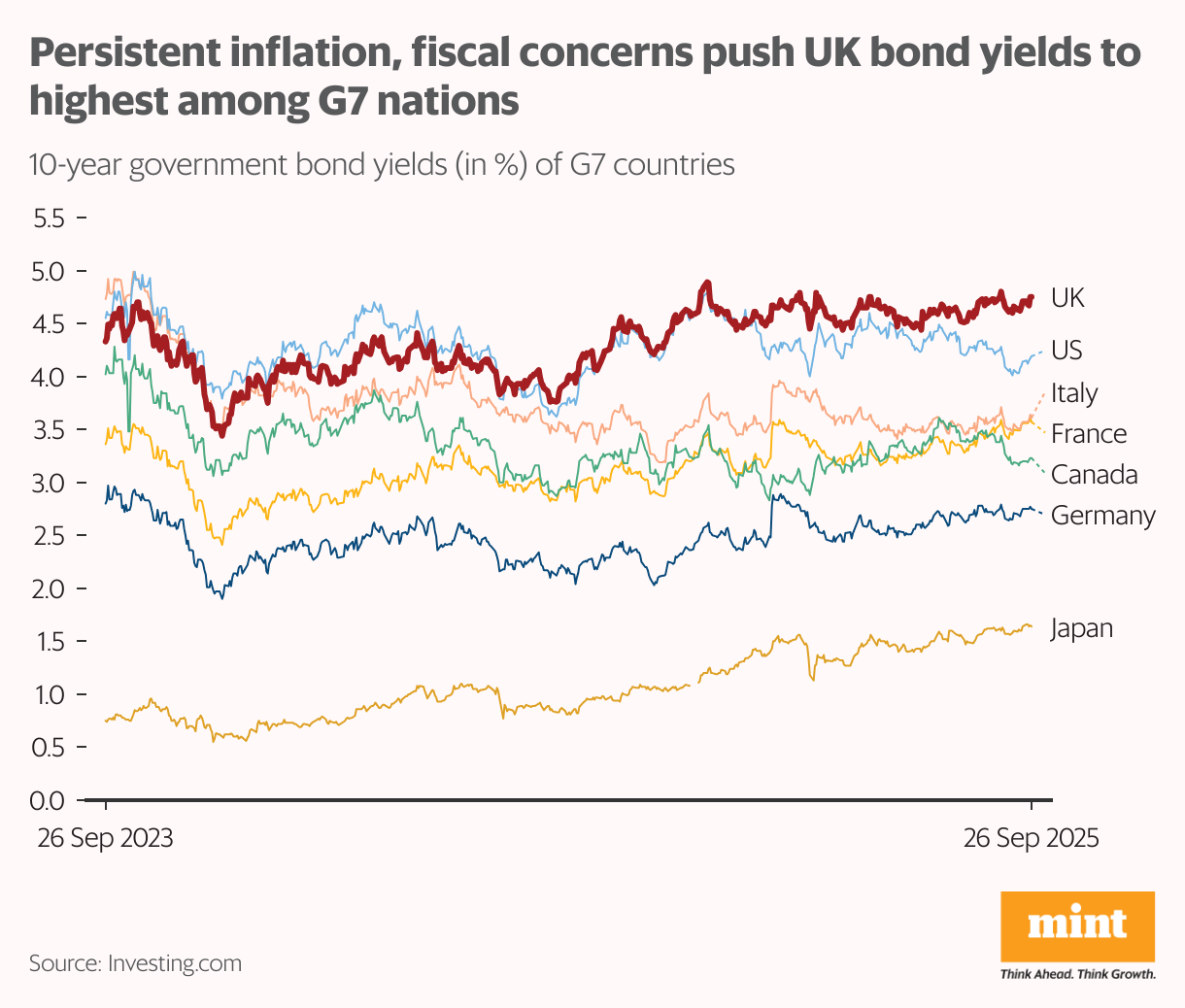 A line chart showing historical data of 10-year government bond yields across the G7 nations. UK has the highest yield compared to other G7 peers.