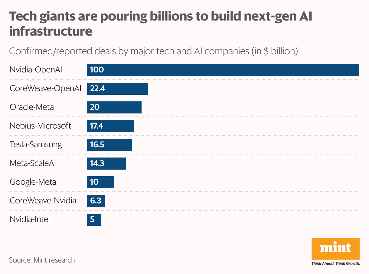 A bar chart showing the major deals done by IT companies in order to invest and build next generation AI systems.