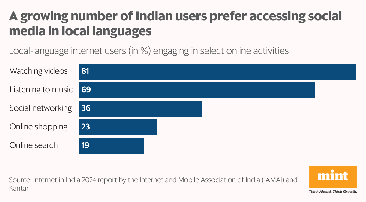 A bar chart showing the growing number of Indian users who prefer accessing social media in local languages.