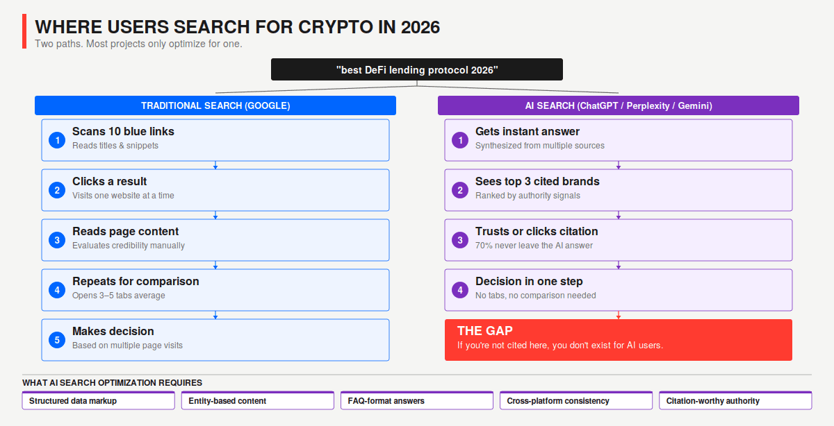 Flow diagram comparing traditional Google search and AI search user journeys for crypto queries in 2026, showing five steps for Google including scanning blue links and clicking results versus four steps for AI search through ChatGPT, Perplexity, and Gemini where users get instant synthesized answers, with a gap callout highlighting that projects not cited in AI responses are invisible to AI search users, plus five requirements for AI search optimization including structured data markup and entity-based content.