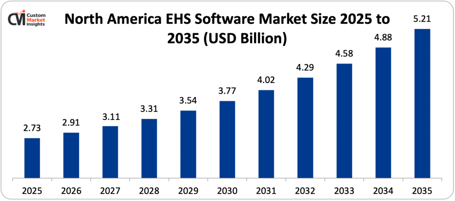 North-America-EHS-Software-Market-Size-2025-to-2035