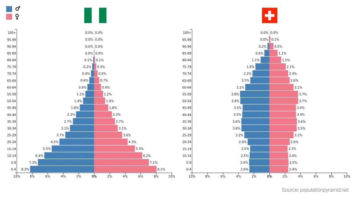 (swissinfo.ch) Die sehr unterschiedlichen Bevölkerungspyramiden von Nigeria (Pyramide) und der Schweiz (Speerspitze) nebeneinander