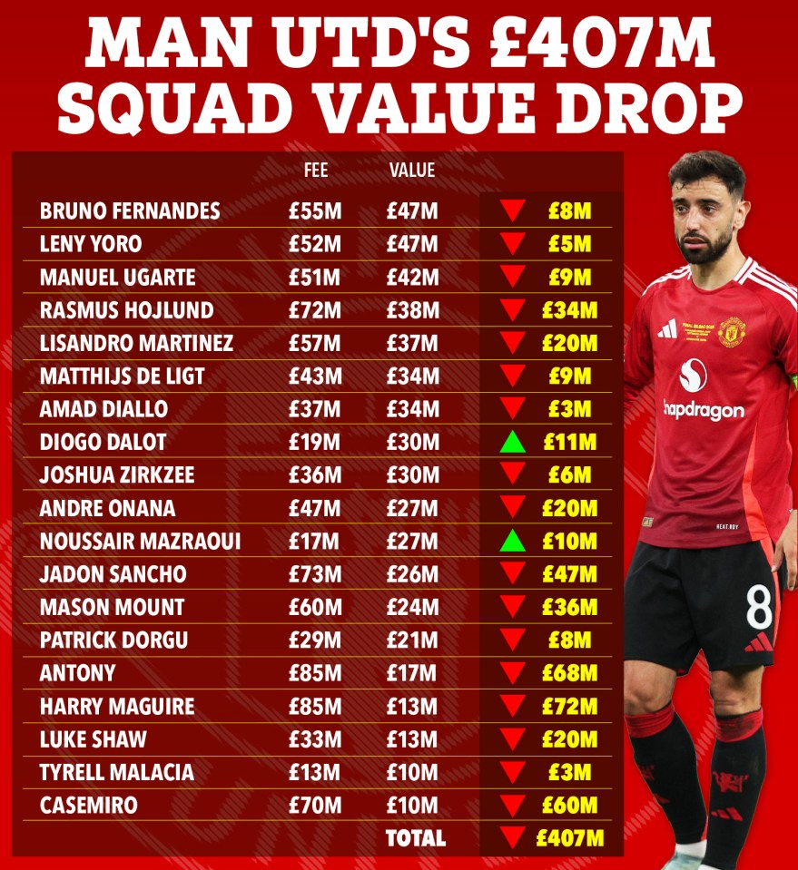 Illustration of Man Utd's £407M squad value drop, showing player names, fees, current values, and value drops.