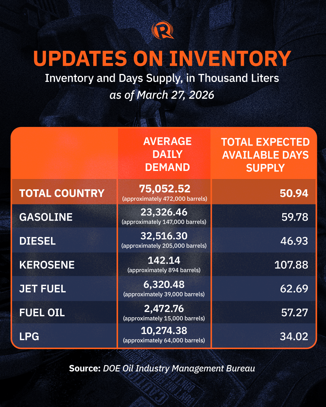 philippine fuel inventory, DOE