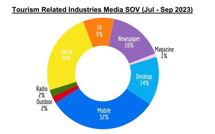 tourism related industry media sov admango